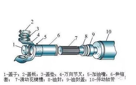 汽车传动轴按其重要部件-万向节的不同,可有不同的分类
